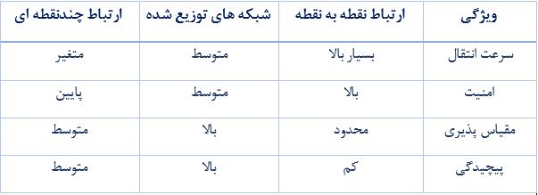 مقایسه با سایر روس های ارتباطی